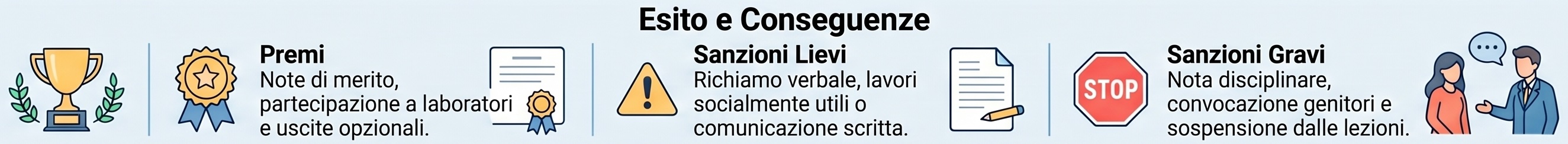 Esito e conseguenze: premi per il merito, sanzioni lievi con richiamo verbale e sanzioni gravi con sospensione dalle lezioni