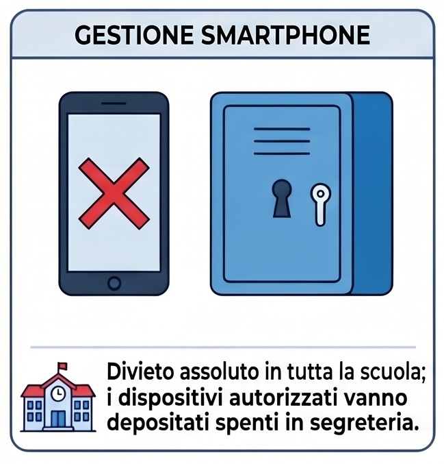 Gestione smartphone: divieto assoluto in tutta la scuola; i dispositivi autorizzati vanno depositati spenti in segreteria